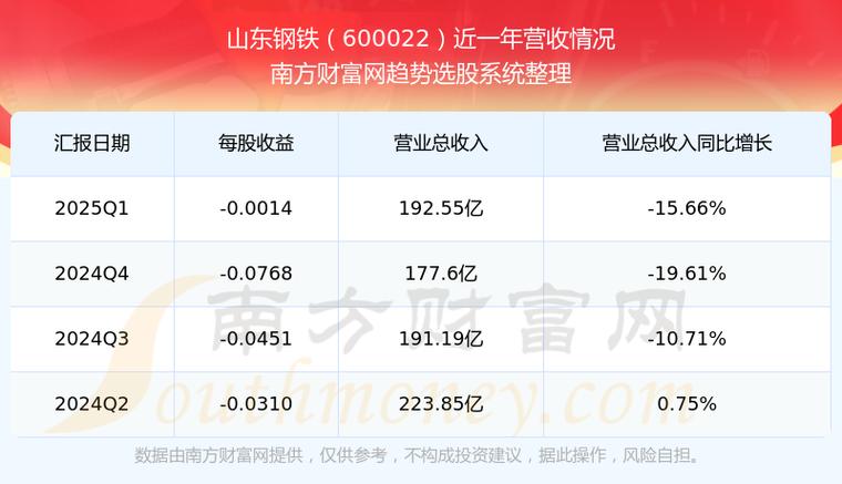 600022山東鋼鐵，600028